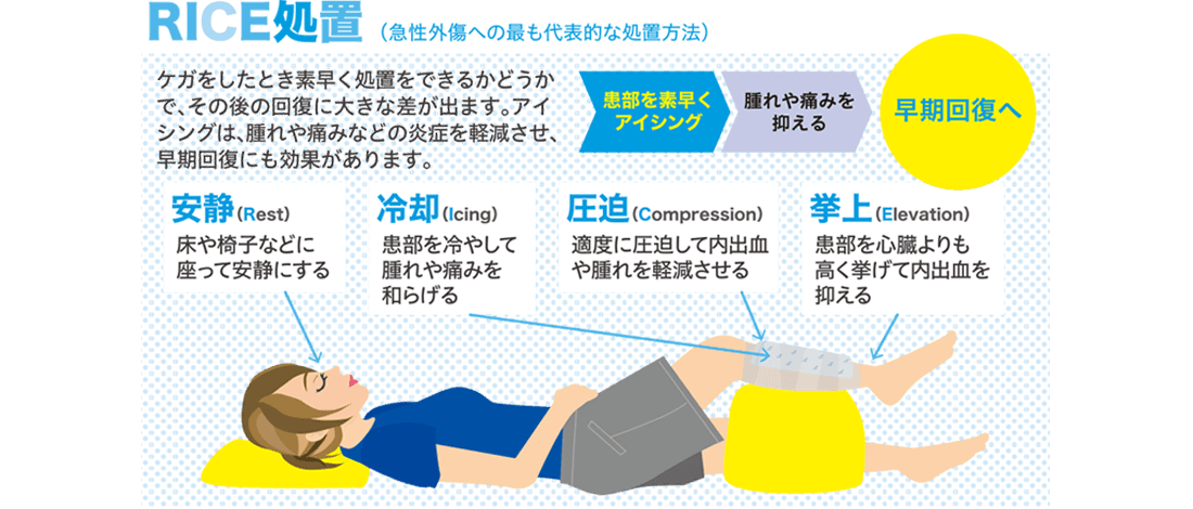 【RICE処置（急性外傷への最も代表的な処置方法）】ケガをしたとき素早く処置をできるかどうかで、その後の回復に大きな差が出ます。アイシングは、腫れや痛みなどの炎症を軽減させ、早期回復にも効果があります。患部を素早くアイシング＞腫れや痛みを抑える＞早期回復へ・安静（Rest）床やいすなどに座って安静にする・冷却（Icing）患部を冷やして腫れや痛みを和らげる・圧迫（Compression）適度に圧迫して内出血や腫れを軽減させる・拳上（Elevation）患部を心臓よりも高く挙げて内出血を抑える