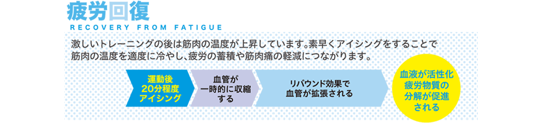 【疲労回復 RECOVERY FROM FATIGUE】激しいいトレーニングの後は筋肉の温度が上昇しています。素早くアイシングをすることで筋肉の温度を適度に冷やし、疲労の蓄積や筋肉痛の軽減につながります。運動後20分程度アイシング＞血管が一時的に収縮する＞リバウンド効果で血管が拡張される＞血液が活性化疲労物資の分解が促進される